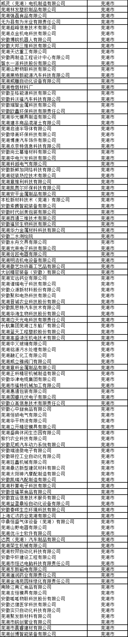蕪湖市高新技術企業(yè)名單